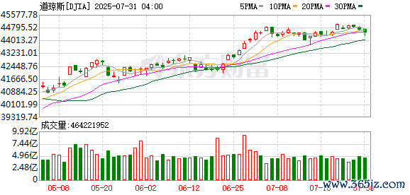 K图 DJIA_0